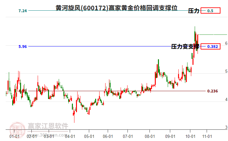 600172黃河旋風(fēng)黃金價格回調(diào)支撐位工具 600172黃河旋風(fēng)黃金價格回調(diào)支撐位工具