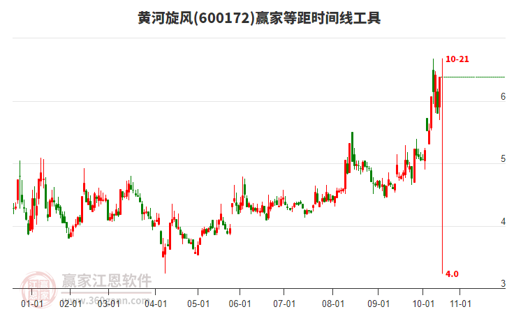 600172黃河旋風(fēng)等距時間周期線工具 600172黃河旋風(fēng)等距時間周期線工具