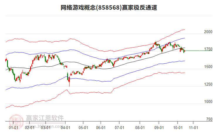 858568網(wǎng)絡(luò)游戲贏家極反通道工具