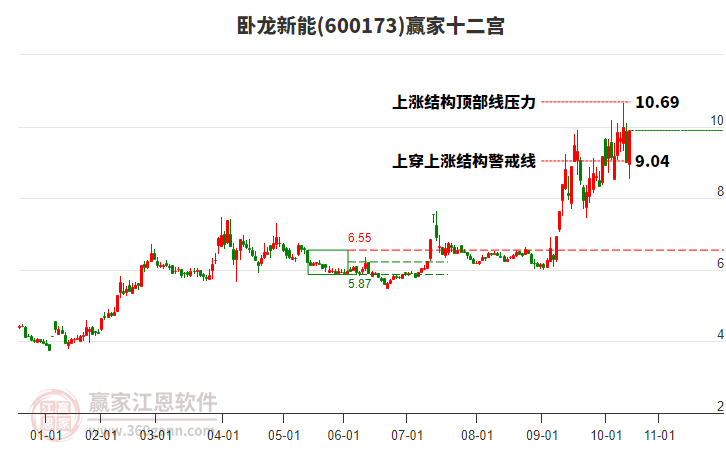 600173臥龍新能贏家十二宮工具