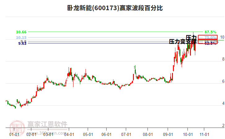 600173臥龍新能波段百分比工具