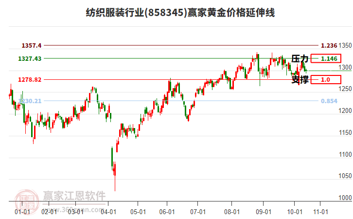 紡織服裝行業(yè)黃金價格延伸線工具