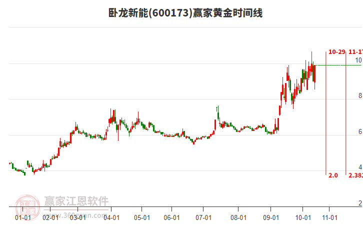 600173臥龍新能黃金時(shí)間周期線工具