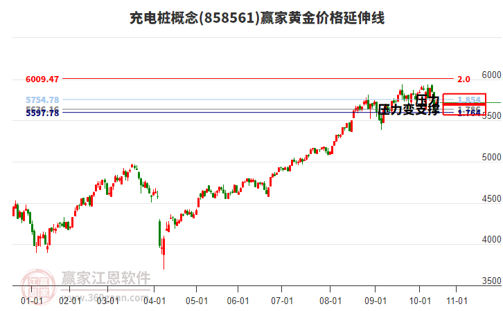 充電樁概念黃金價(jià)格延伸線工具 充電樁概念黃金價(jià)格延伸線工具