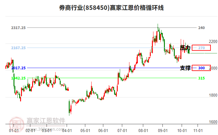 券商行業(yè)江恩價格循環(huán)線工具 券商行業(yè)江恩價格循環(huán)線工具