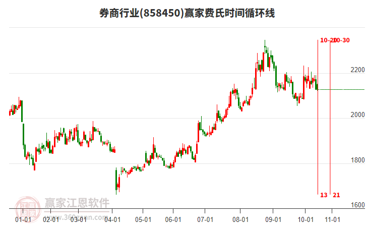 券商行業(yè)費氏時間循環(huán)線工具 券商行業(yè)費氏時間循環(huán)線工具