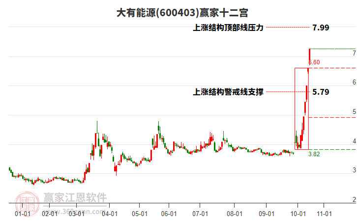 600403大有能源贏家十二宮工具