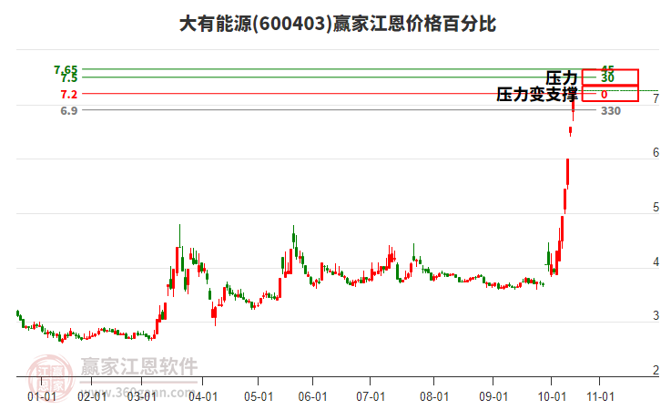 600403大有能源江恩價格百分比工具