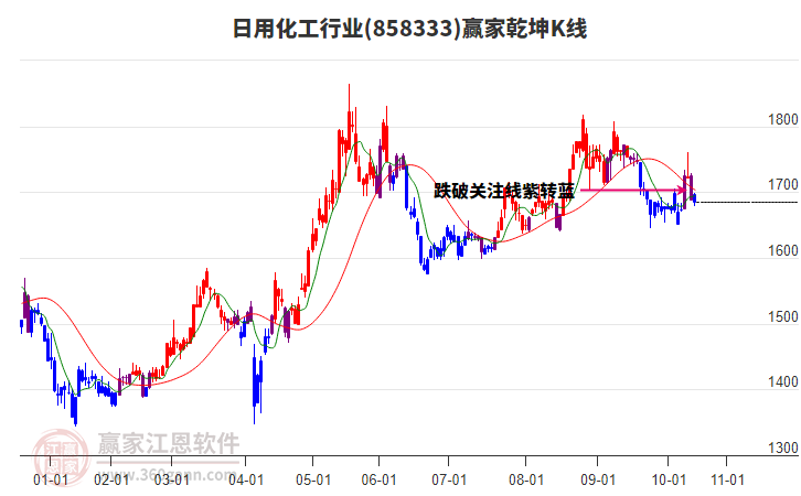 858333日用化工贏家乾坤K線工具 858333日用化工贏家乾坤K線工具