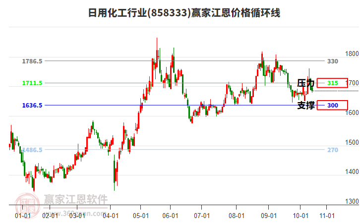 日用化工行業(yè)江恩價(jià)格循環(huán)線工具 日用化工行業(yè)江恩價(jià)格循環(huán)線工具