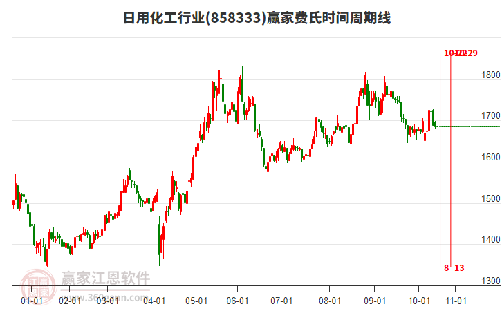 日用化工行業(yè)費(fèi)氏時(shí)間周期線工具 日用化工行業(yè)費(fèi)氏時(shí)間周期線工具