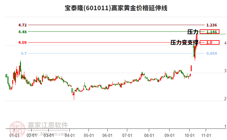 601011寶泰隆黃金價格延伸線工具