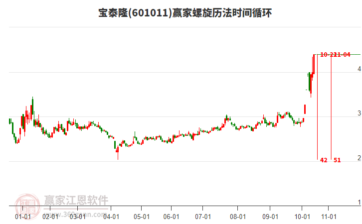 601011寶泰隆螺旋歷法時間循環(huán)工具