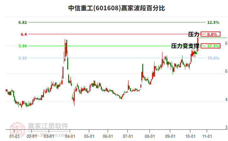 601608中信重工波段百分比工具