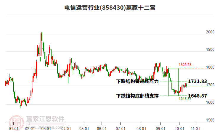 858430電信運營贏家十二宮工具 858430電信運營贏家十二宮工具