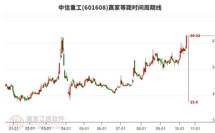 601608中信重工等距時間周期線工具