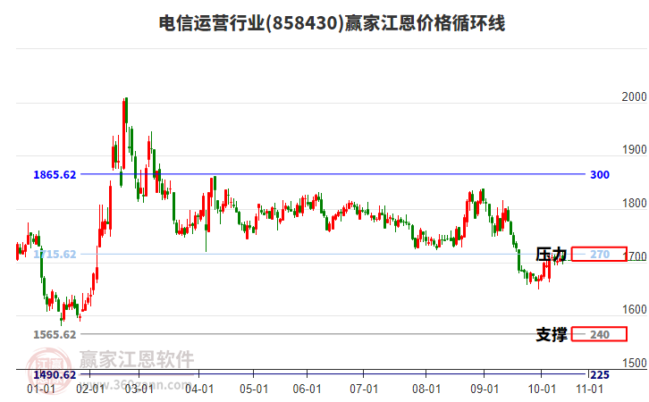電信運營行業(yè)江恩價格循環(huán)線工具 電信運營行業(yè)江恩價格循環(huán)線工具