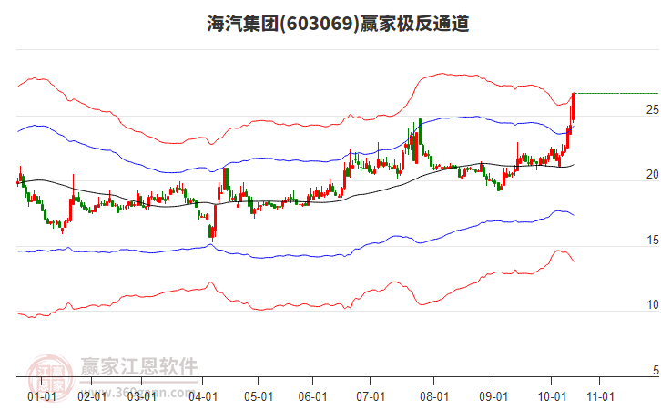 603069海汽集團(tuán)贏家極反通道工具