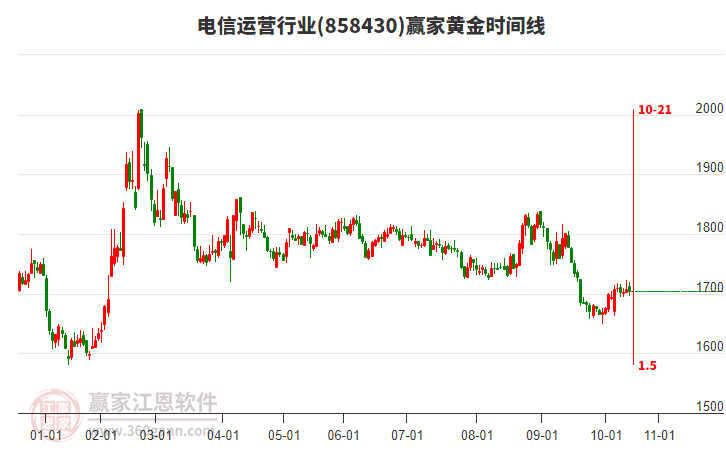 電信運營行業(yè)黃金時間周期線工具 電信運營行業(yè)黃金時間周期線工具