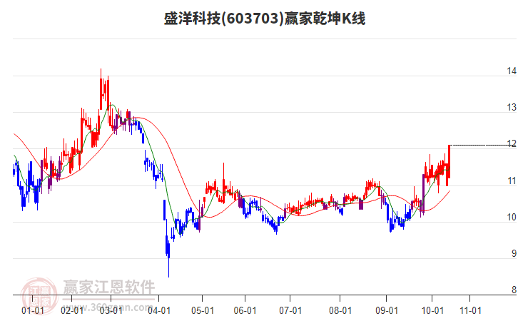 603703盛洋科技贏家乾坤K線工具 603703盛洋科技贏家乾坤K線工具