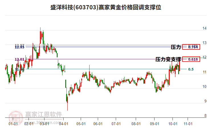 603703盛洋科技黃金價格回調(diào)支撐位工具 603703盛洋科技黃金價格回調(diào)支撐位工具