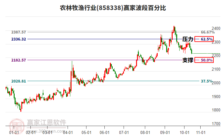 農(nóng)林牧漁行業(yè)波段百分比工具 農(nóng)林牧漁行業(yè)波段百分比工具