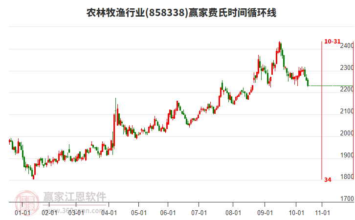 農(nóng)林牧漁行業(yè)費氏時間循環(huán)線工具 農(nóng)林牧漁行業(yè)費氏時間循環(huán)線工具