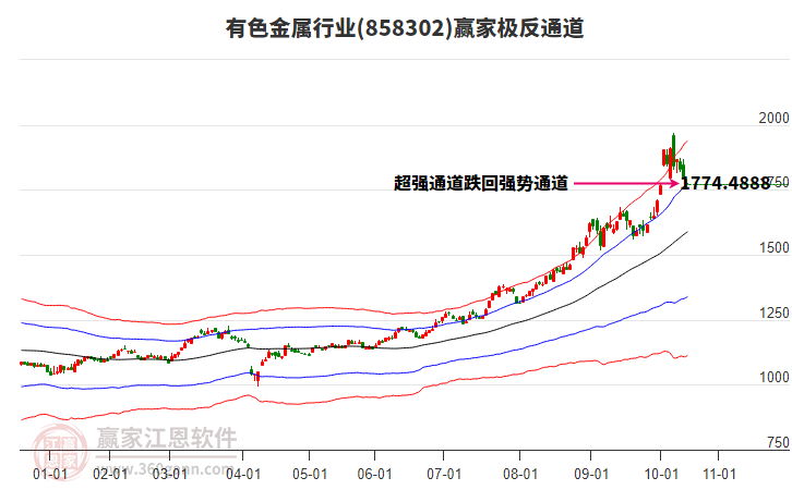 858302有色金屬贏家極反通道工具