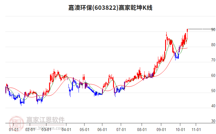 603822嘉澳環(huán)保贏家乾坤K線工具