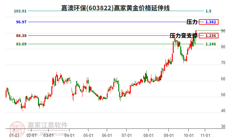 603822嘉澳環(huán)保黃金價格延伸線工具