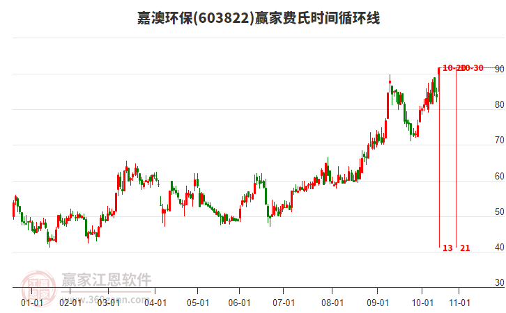 603822嘉澳環(huán)保費(fèi)氏時間循環(huán)線工具