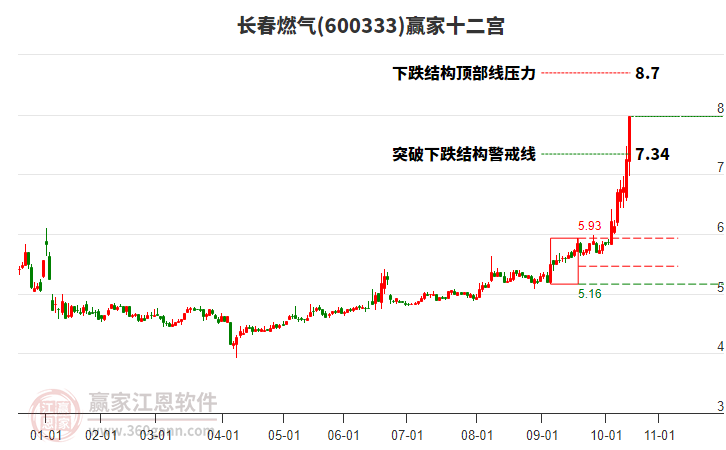 600333長春燃氣贏家十二宮工具