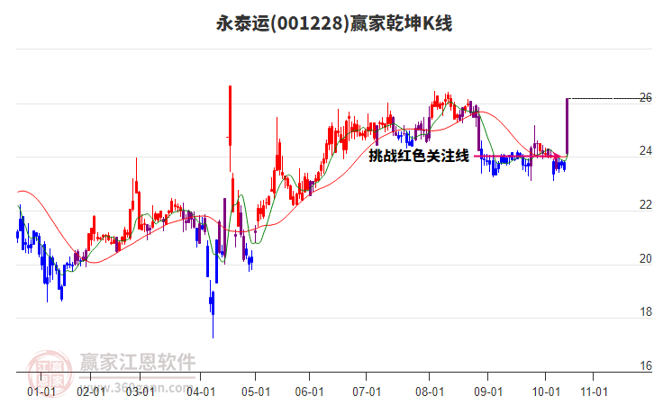 001228永泰運(yùn)贏家乾坤K線工具