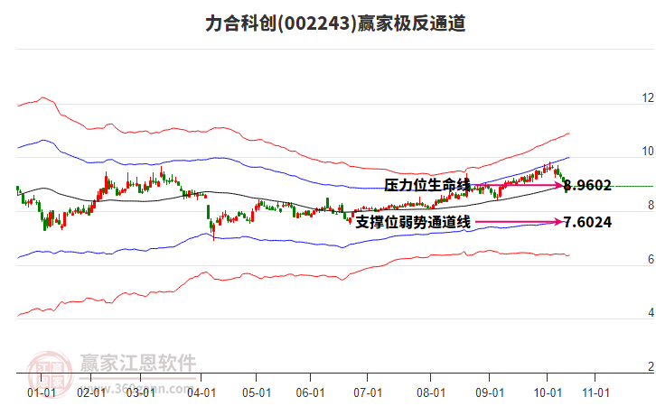 002243力合科創(chuàng)贏家極反通道工具