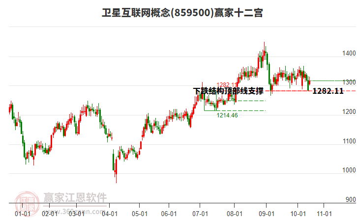 859500衛(wèi)星互聯(lián)網(wǎng)贏家十二宮工具