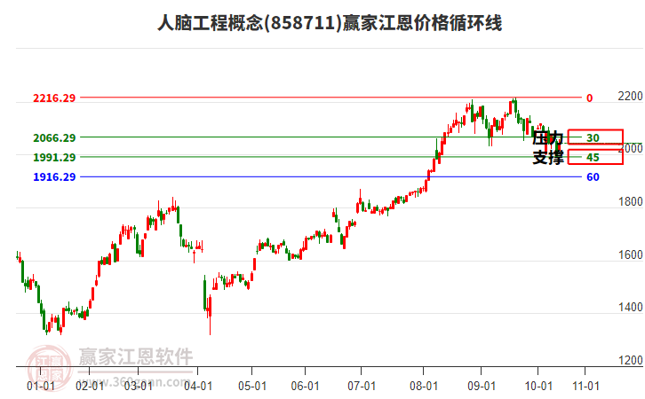 人腦工程概念江恩價格循環(huán)線工具