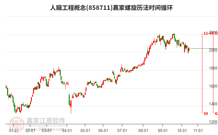 人腦工程概念螺旋歷法時間循環(huán)工具