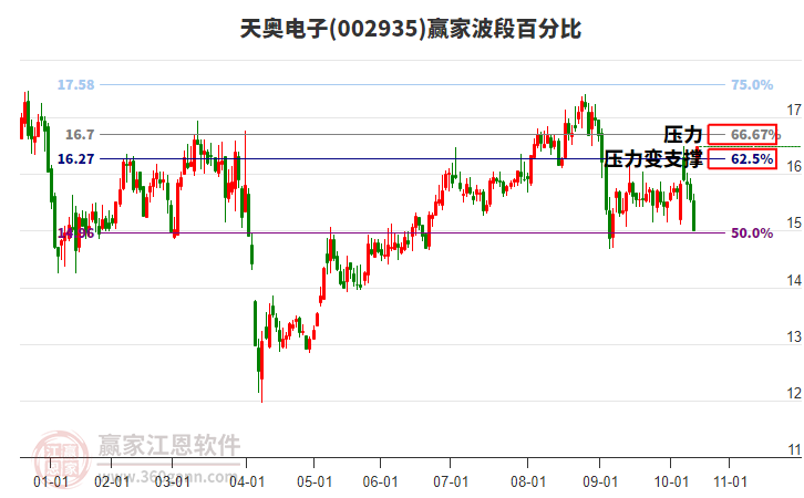 002935天奧電子波段百分比工具 002935天奧電子波段百分比工具