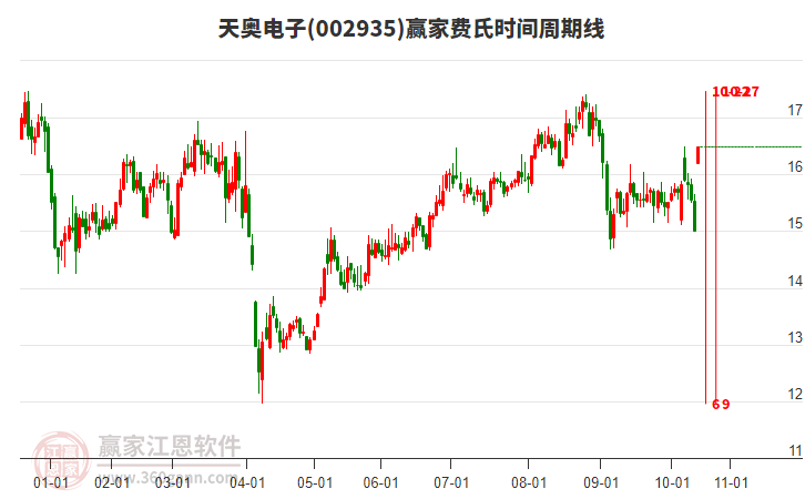 002935天奧電子費(fèi)氏時間周期線工具 002935天奧電子費(fèi)氏時間周期線工具