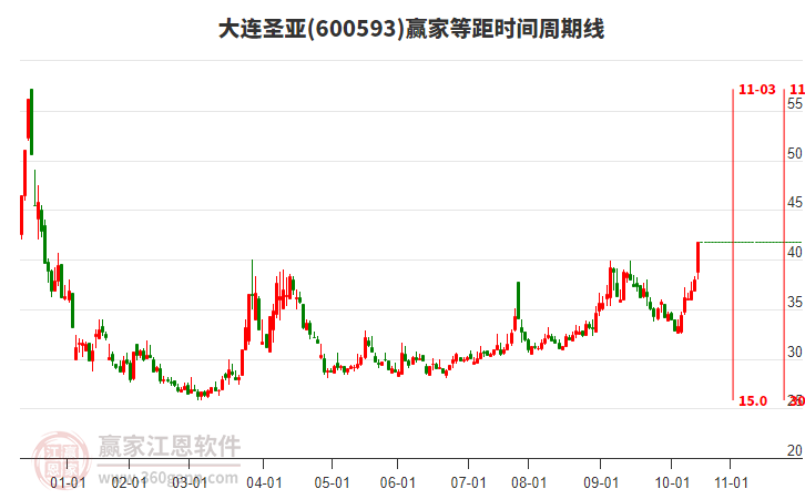 600593大連圣亞等距時間周期線工具