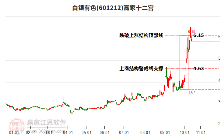 601212白銀有色贏家十二宮工具
