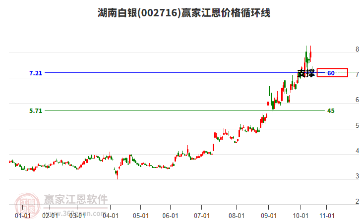 002716湖南白銀江恩價(jià)格循環(huán)線工具