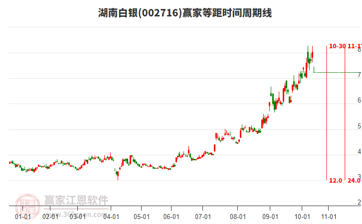 002716湖南白銀等距時(shí)間周期線工具