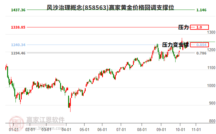 風沙治理概念黃金價格回調支撐位工具 風沙治理概念黃金價格回調支撐位工具