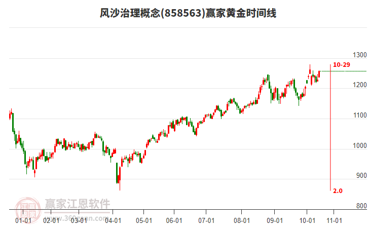 風沙治理概念黃金時間周期線工具 風沙治理概念黃金時間周期線工具