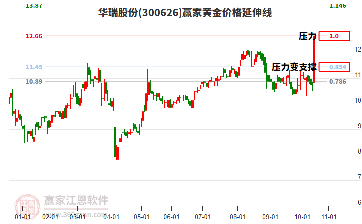 300626華瑞股份黃金價(jià)格延伸線工具 300626華瑞股份黃金價(jià)格延伸線工具