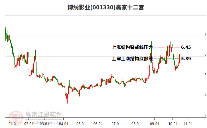 001330博納影業(yè)贏家十二宮工具