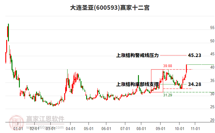 600593大連圣亞贏家十二宮工具