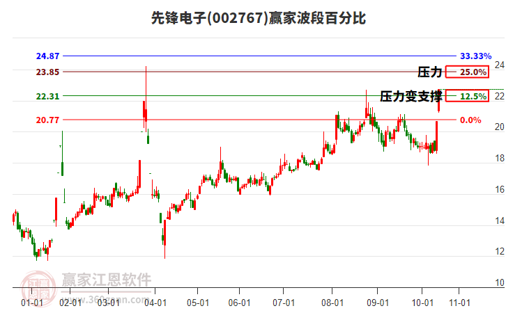 002767先鋒電子波段百分比工具