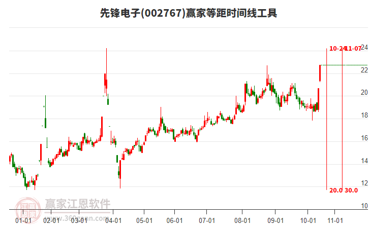 002767先鋒電子等距時(shí)間周期線工具